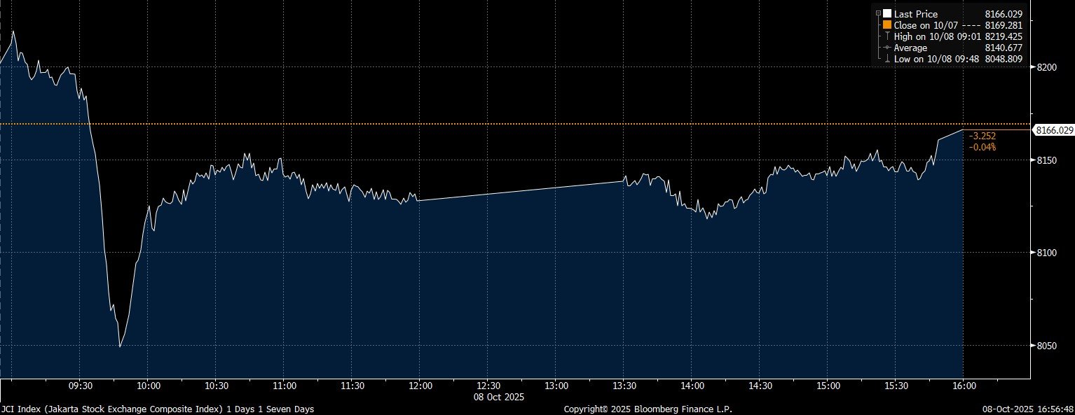 Rupiah Menguat dan IHSG Naik 0,37 Persen ke 8.196,5